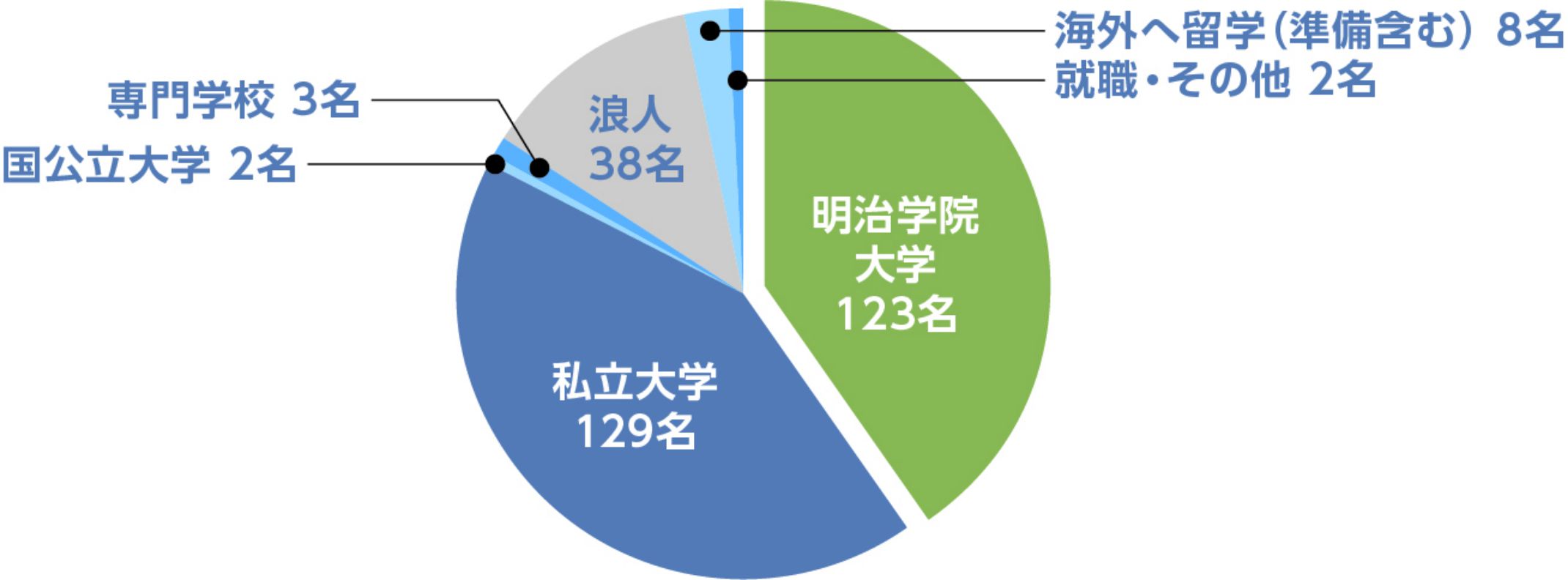 2021年度卒業生 305名進路状況