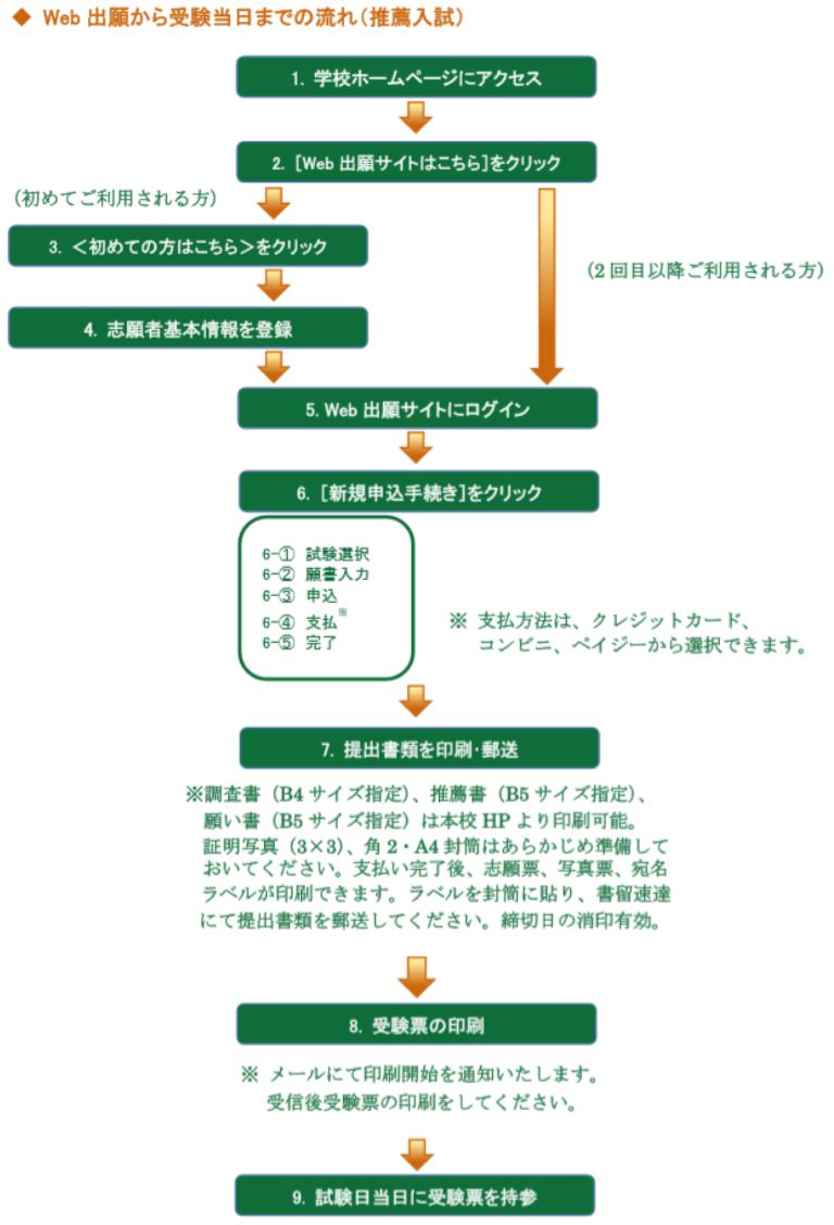 Web出願から受験当日までの流れ