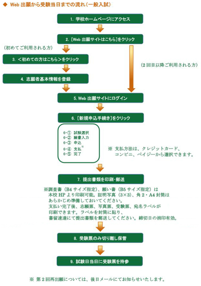 Web出願から受験当日までの流れ