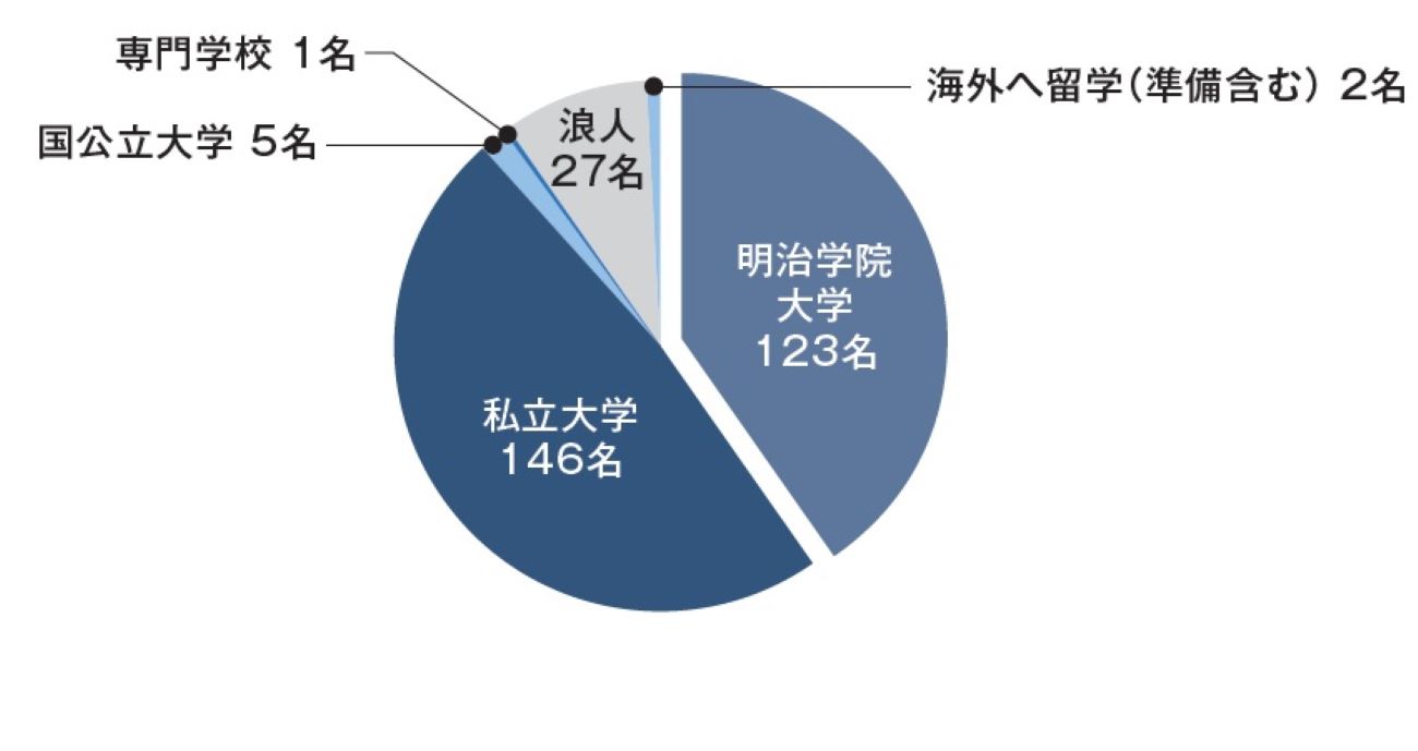明治学院 高校 進学 実績 2026